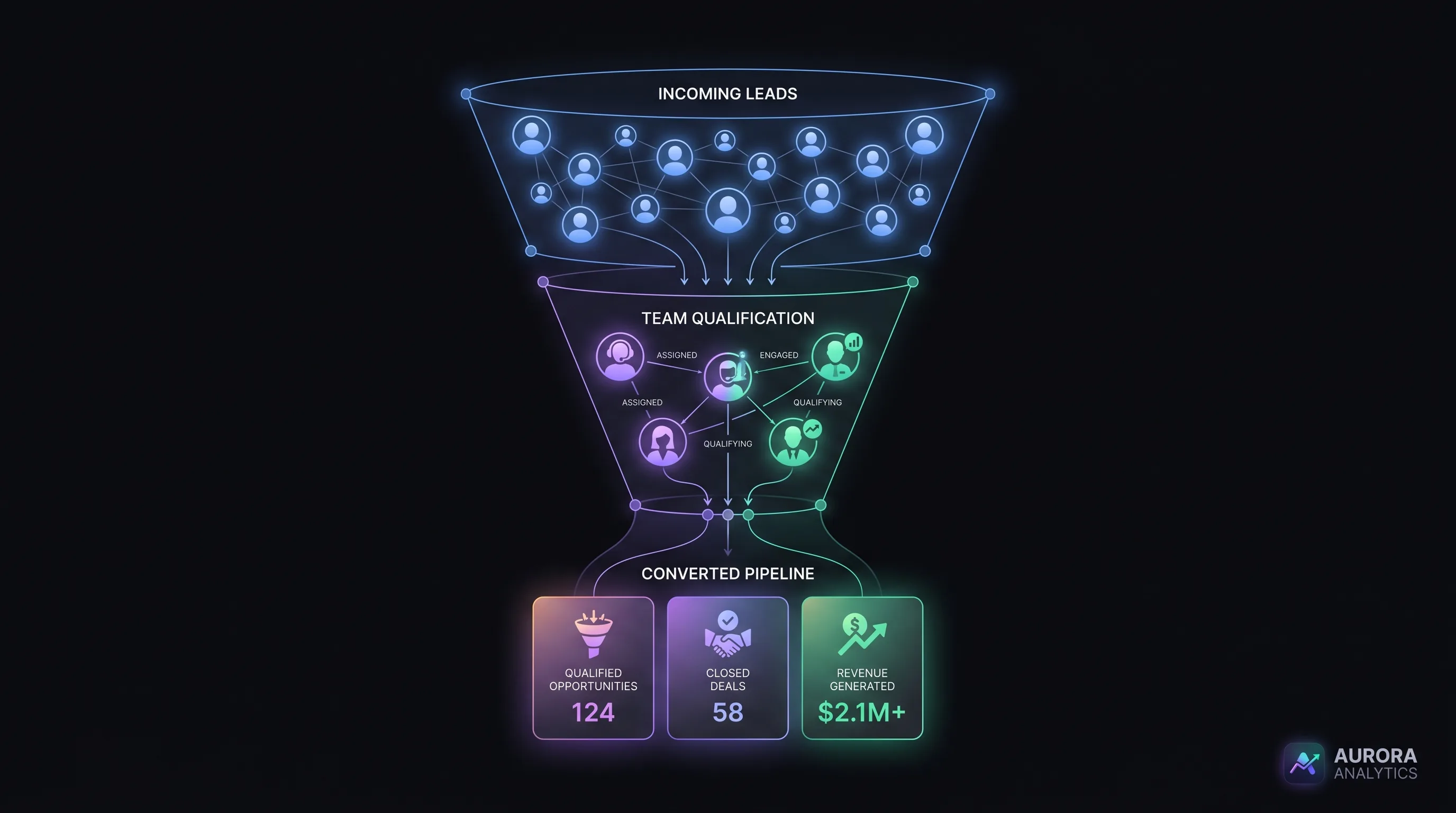 Funnel de vente vertical de la pub au deal signé